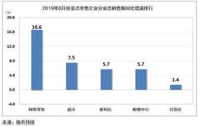 8月全國零售市場平穩增長，化妝品與建筑材料表現亮眼